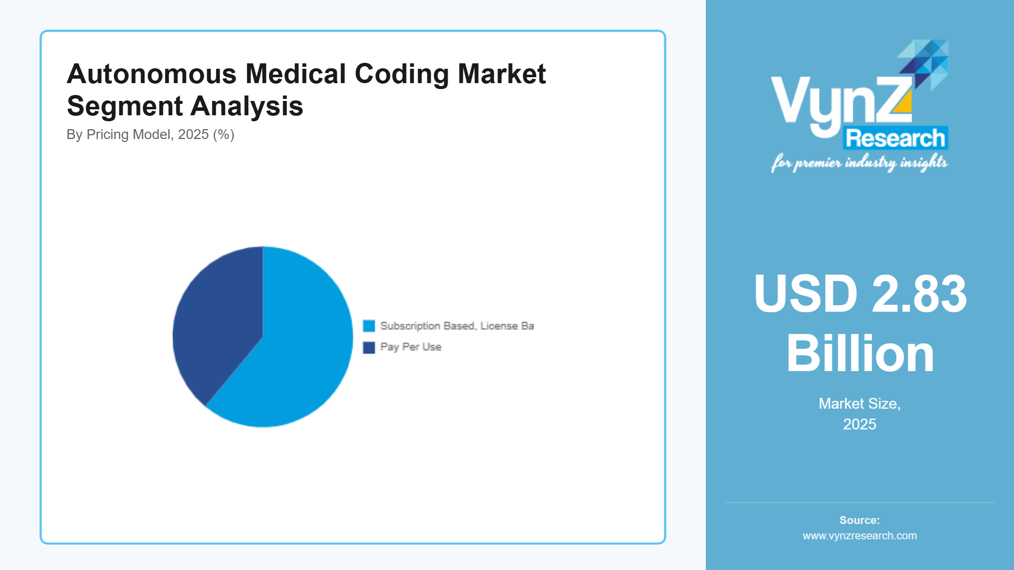 Autonomous Medical Coding Market Segment Analysis